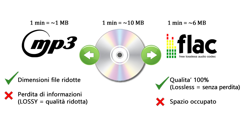 Scelta del codec