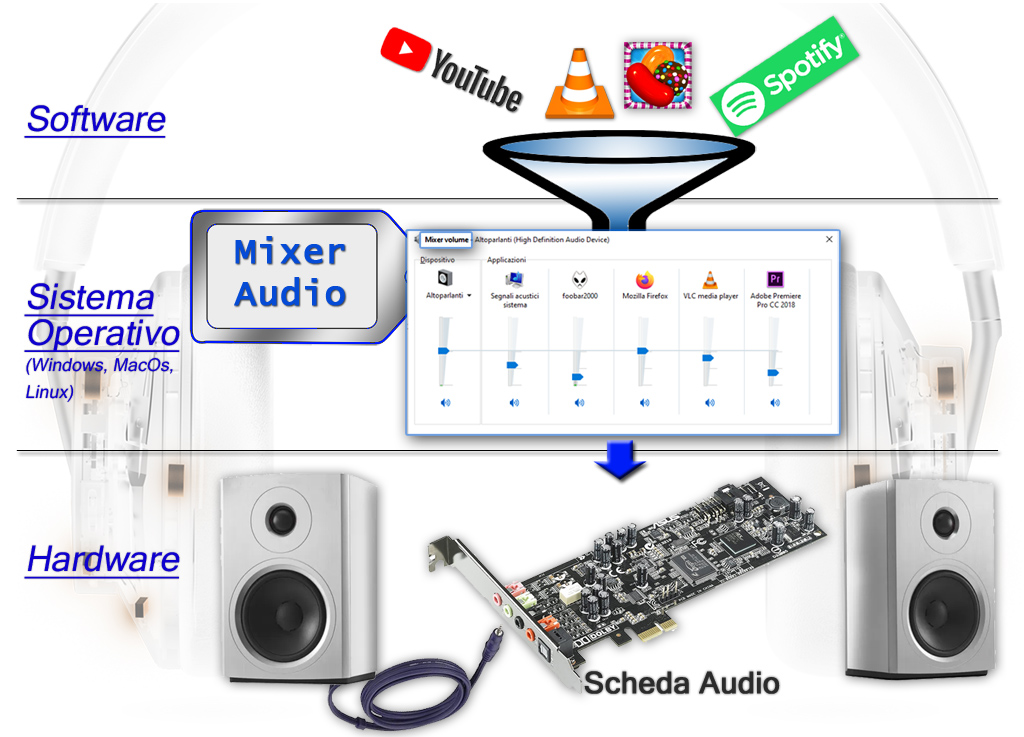 Suoni e mixer audio