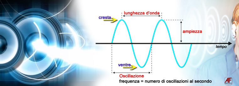 Sinusoide