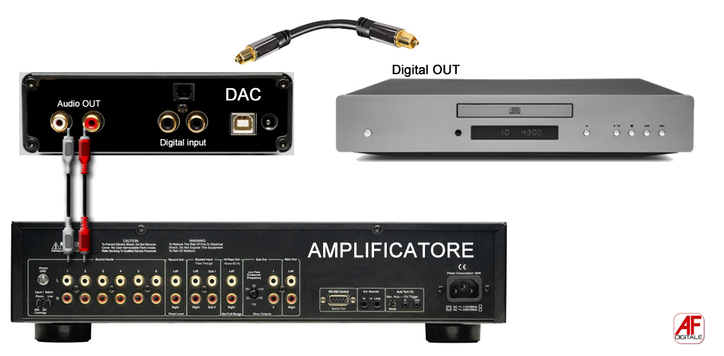 Dac-amplificatore