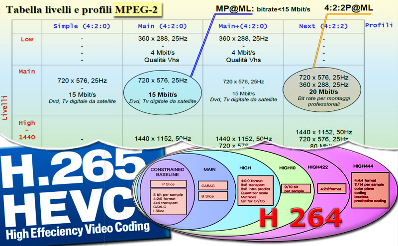 livelli e profili MPEG