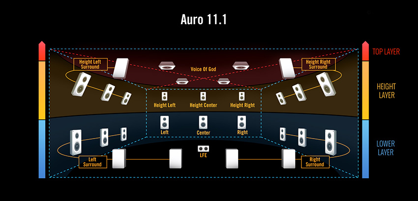 dolby atmos vs auro11.1