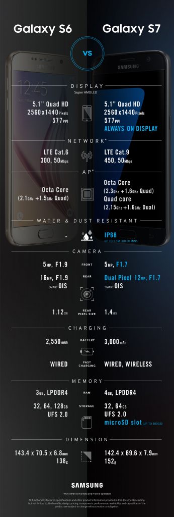 Galaxy S7 contro Galaxy S6
